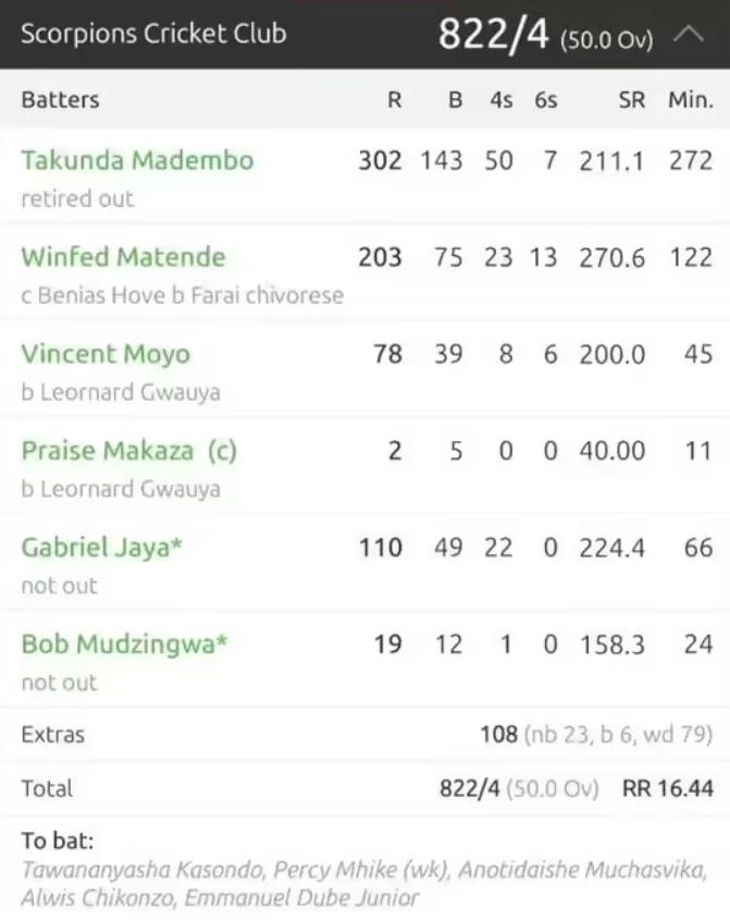 822 Runs in 50 Overs: Scorpions Cricket Club Produce Video Game-Like Scorecard